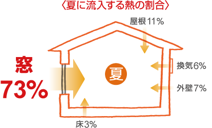 図：夏に流入する熱の割合 窓71％