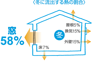 図：冬に流出する熱の割合 窓48％