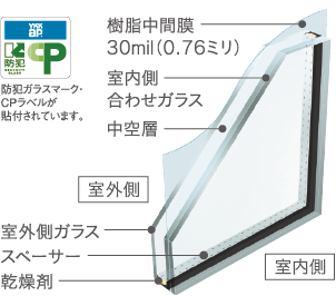 図：防災安全ガラス