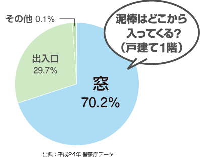 グラフ：泥棒はどこから入ってくる？（戸建て1階） 窓からの侵入61.9％　出典：平成18年警察庁データ