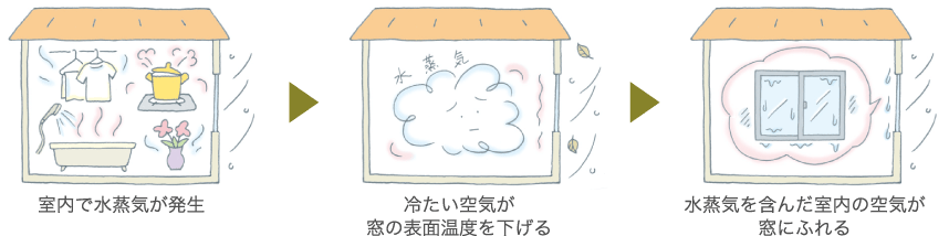 1.室内で水蒸気が発生　2.冷たい空気が窓の表面温度を下げる　3.水蒸気を含んだ室内の空気が窓にふれる